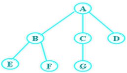 有一树，如下图所示：请回答以下问题：（1)树的叶子结点及其度。（2)非终端结点及其度。（3)树的深度