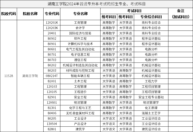 湖南工学院2024年普通专升本考试的招生专业、考试科目