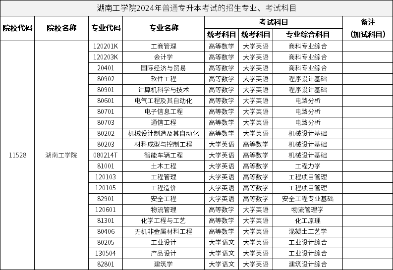 湖南工學(xué)院2024年普通專升本考試的招生專業(yè)、考試科目