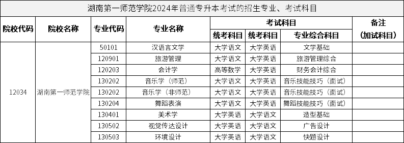 湖南第一師范學(xué)院2024年普通專升本考試的招生專業(yè)、考試科目