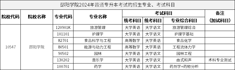 邵陽(yáng)學(xué)院2024年普通專(zhuān)升本考試的招生專(zhuān)業(yè)、考試科目