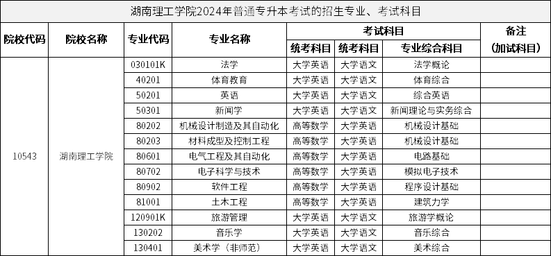 湖南理工学院2024年普通专升本考试的招生专业、考试科目