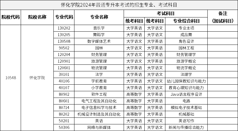 懷化學(xué)院2024年普通專升本考試的招生專業(yè)、考試科目