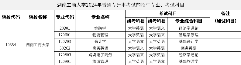 湖南工商大学2024年普通专升本考试的招生专业、考试科目