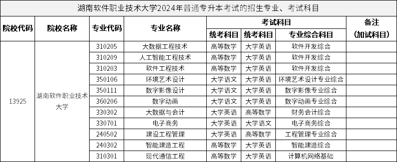 湖南软件职业技术大学2024年普通专升本考试的招生专业、考试科目