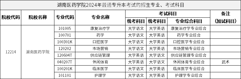 湖南医药学院2024年普通专升本考试的招生专业、考试科目