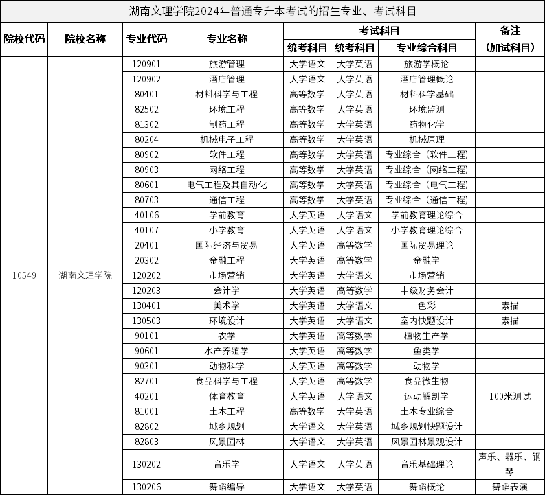 湖南文理學(xué)院2024年普通專升本考試的招生專業(yè)、考試科目