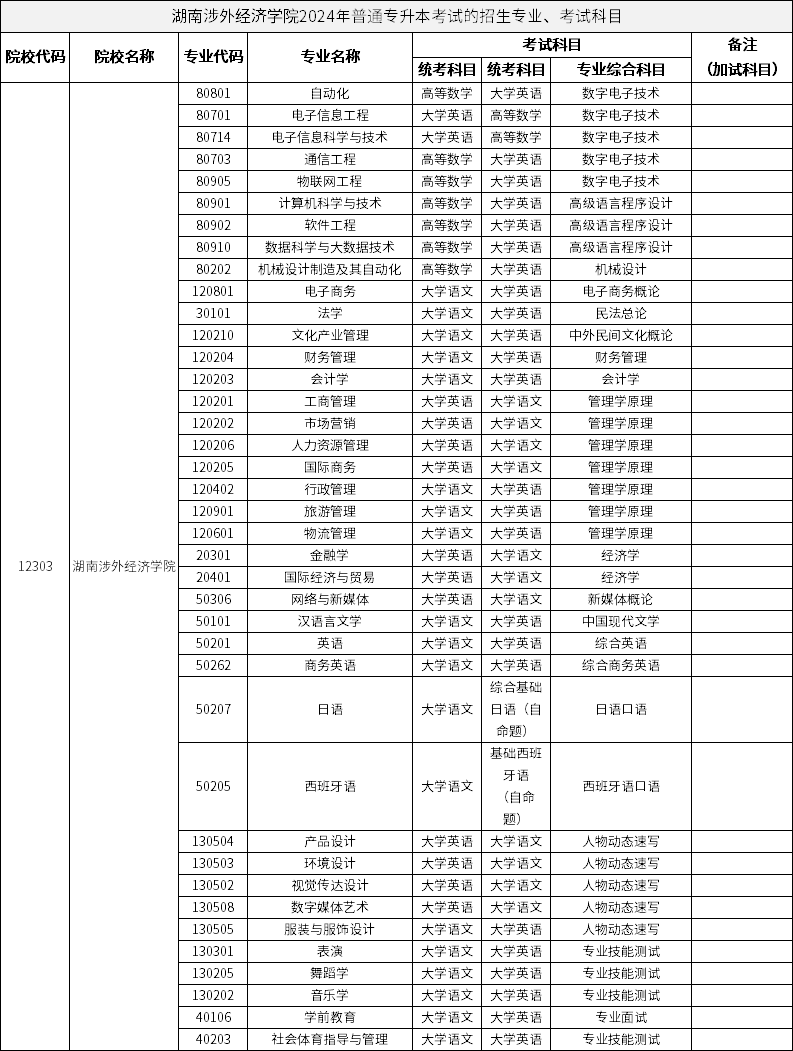 湖南涉外經(jīng)濟(jì)學(xué)院2024年普通專(zhuān)升本考試的招生專(zhuān)業(yè)、考試科目