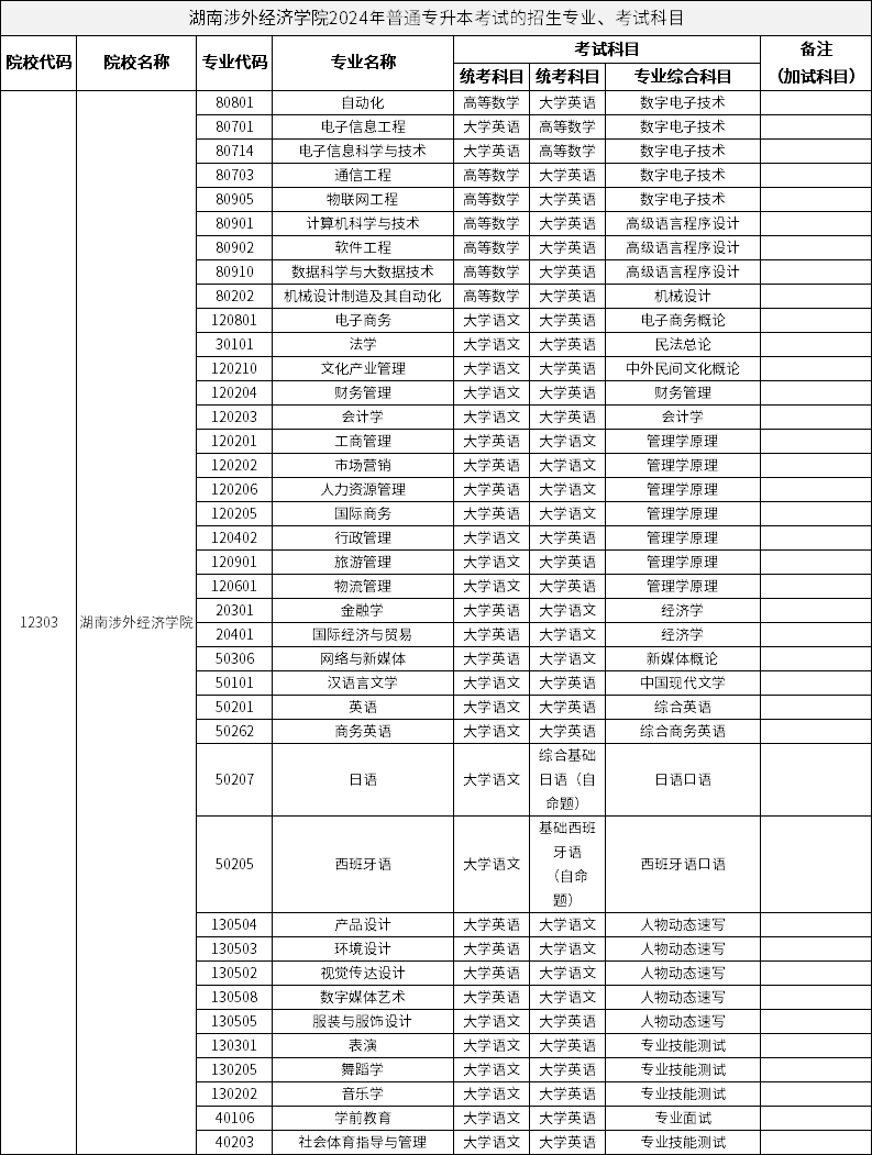 湖南涉外经济学院2024年普通专升本考试的招生专业、考试科目