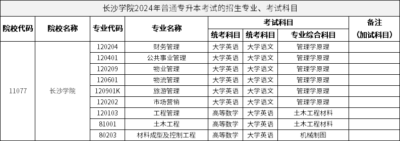 長沙學(xué)院2024年普通專升本考試的招生專業(yè)、考試科目