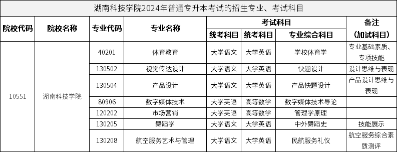 湖南科技學(xué)院2024年普通專升本考試的招生專業(yè)、考試科目