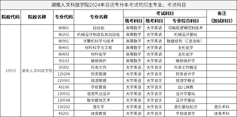 湖南人文科技學(xué)院2024年普通專升本考試的招生專業(yè)、考試科目