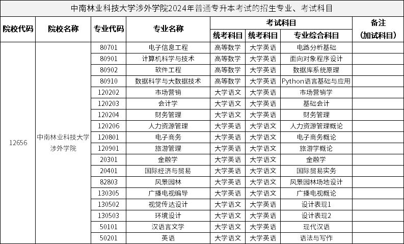中南林業(yè)科技大學(xué)涉外學(xué)院2024年普通專(zhuān)升本考試的招生專(zhuān)業(yè)、考試科目