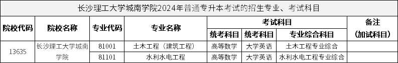 長沙理工大學(xué)城南學(xué)院2024年普通專升本考試的招生專業(yè)、考試科目