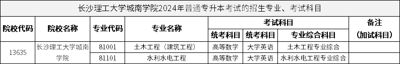 长沙理工大学城南学院2024年普通专升本考试的招生专业、考试科目