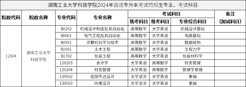 湖南工业大学科技学院2024年普通专升本考试的招生专业、考试科目