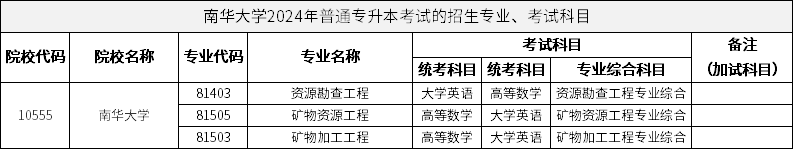 南華大學(xué)2024年普通專升本考試的招生專業(yè)、考試科目
