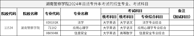 湖南警察学院2024年普通专升本考试的招生专业、考试科目