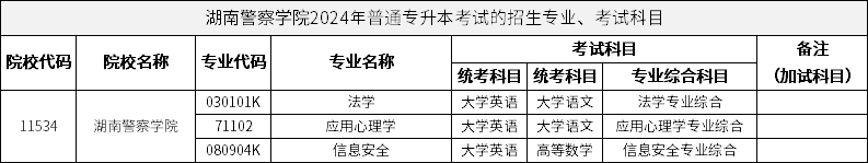 湖南警察學(xué)院2024年普通專升本考試的招生專業(yè)、考試科目