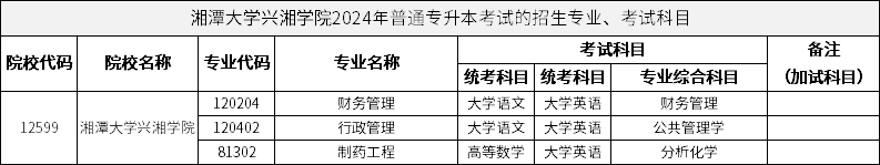 湘潭大学兴湘学院2024年普通专升本考试的招生专业、考试科目