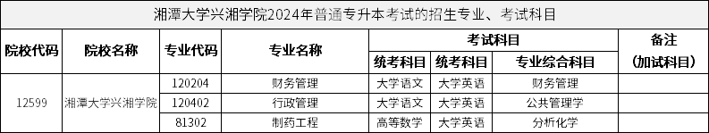 湘潭大學(xué)興湘學(xué)院2024年普通專升本考試的招生專業(yè)、考試科目