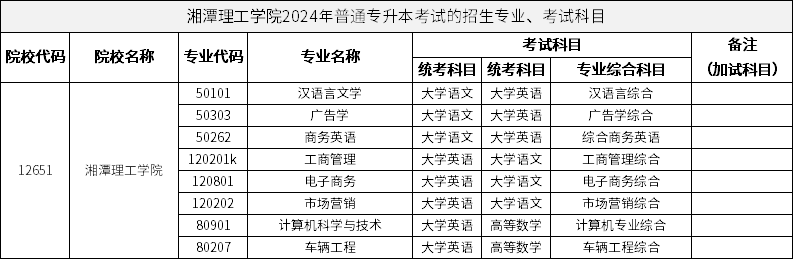 湘潭理工學(xué)院2024年普通專升本考試的招生專業(yè)、考試科目