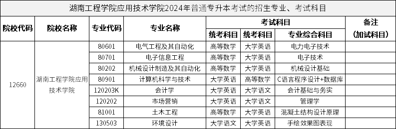湖南工程学院应用技术学院2024年普通专升本考试的招生专业、考试科目
