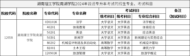 湖南理工學(xué)院南湖學(xué)院2024年普通專升本考試的招生專業(yè)、考試科目