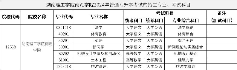 湖南理工学院南湖学院2024年普通专升本考试的招生专业、考试科目