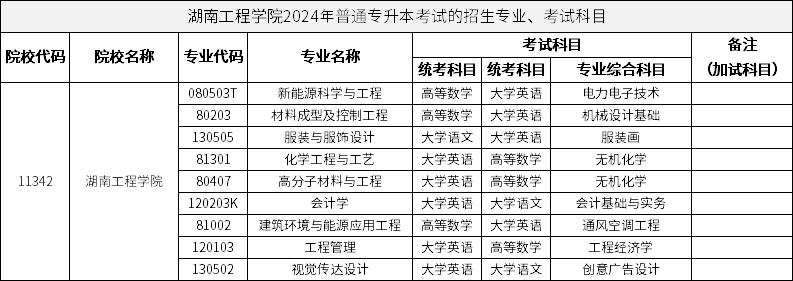 湖南工程學(xué)院2024年普通專(zhuān)升本考試的招生專(zhuān)業(yè)、考試科目