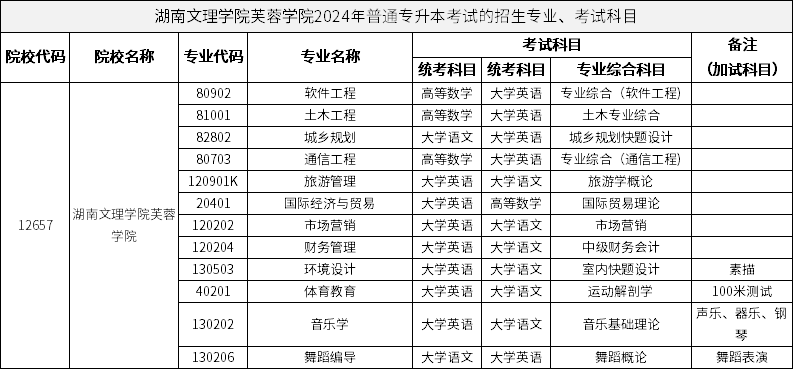 湖南文理学院芙蓉学院2024年普通专升本考试的招生专业、考试科目