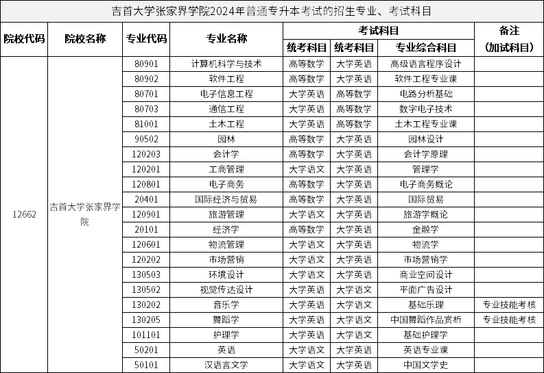 吉首大學(xué)張家界學(xué)院2024年普通專升本考試的招生專業(yè)、考試科目