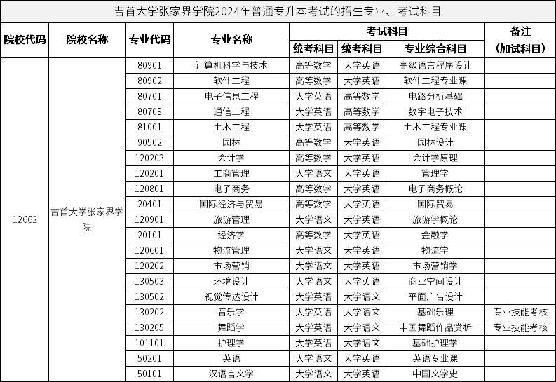 吉首大学张家界学院2024年普通专升本考试的招生专业、考试科目