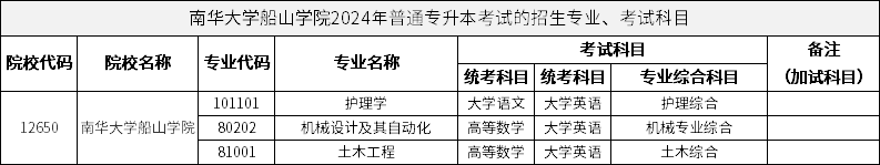 南华大学船山学院2024年普通专升本考试的招生专业、考试科目