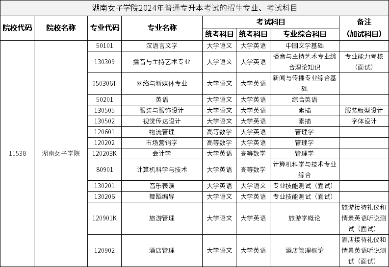湖南女子學(xué)院2024年普通專升本考試的招生專業(yè)、考試科目