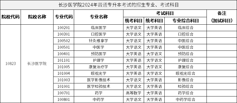 長沙醫(yī)學(xué)院2024年普通專升本考試的招生專業(yè)、考試科目