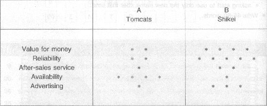 ·You work for Tomcats， a company which produces vi