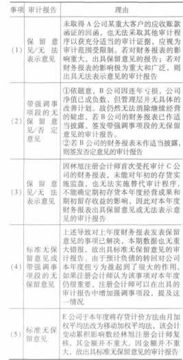 注册会计师对该报表应出具审计报告的意见类型是