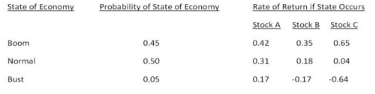 以下图表给出三种股票的相关信息，某投资组合将35%的资金购买A，35%的资金购买B，余下资金购买C。