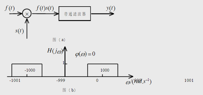 如图3.31所示的系统，带通滤波器的频率响应如图3.31（b)所示，其相频特性ψ（ω)=0，若输入，