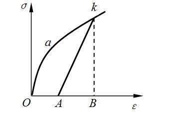 如图所示某种材料的σ－ε曲线，若在k点时将荷载慢慢卸掉，则σ－ε曲线将沿着与Oa平行的直线kA回落到