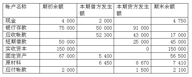 资料：深通公司2009有下列资料要求：根据各类帐户的结构关系，计算并填写上表中的空格。资料：深通公司