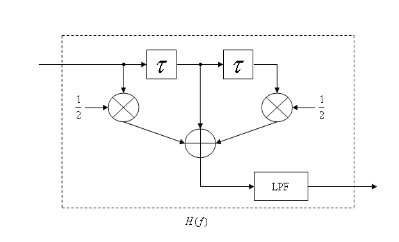 下图是实现升余弦滚降频谱成形的方法之一，图中的时延，LPF是截止频率为fs的理想低通滤波器。（1）试