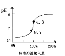 ()是适合于如图所示的酸碱滴定的指示剂。