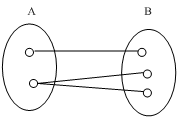 实体间的联系可用图形（集合)表示。对下图的正确描述应是（)。AA的一个值，B有且仅有一个值与之对实体