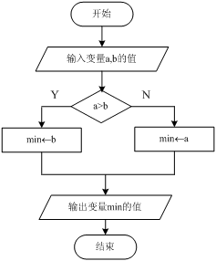 下列程序流程图中，假设变量a,b的值分别为2, 3，则程序输出变量min的值为()。