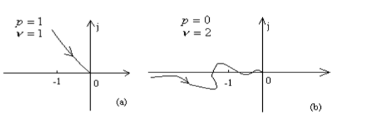已知系统的G（jω)H（jω)曲线如图所示，其中p为开环不稳定极点的个数， 试判断系统的稳定性。已知