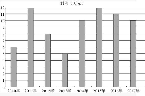 下图是2010－2017年某个网站销售额与利润报表2012—2015年间平均的销售额是()万元。A.