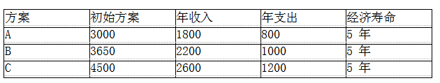 已知方案 A、B、C 的有关资料如下表所示，基准收益率为 15%，试分别用净现值法与年值法对这 3 