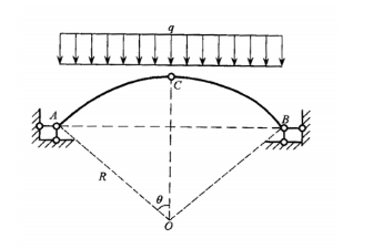 图示圆弧三铰拱受均布荷载q作用求其水平推力与半径r的关系